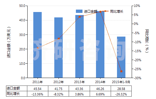 2011-2015年9月中國硫酸亞鐵(HS28332910)進口總額及增速統(tǒng)計